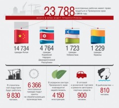 23788 иностранных рабочих будут иметь право трудиться