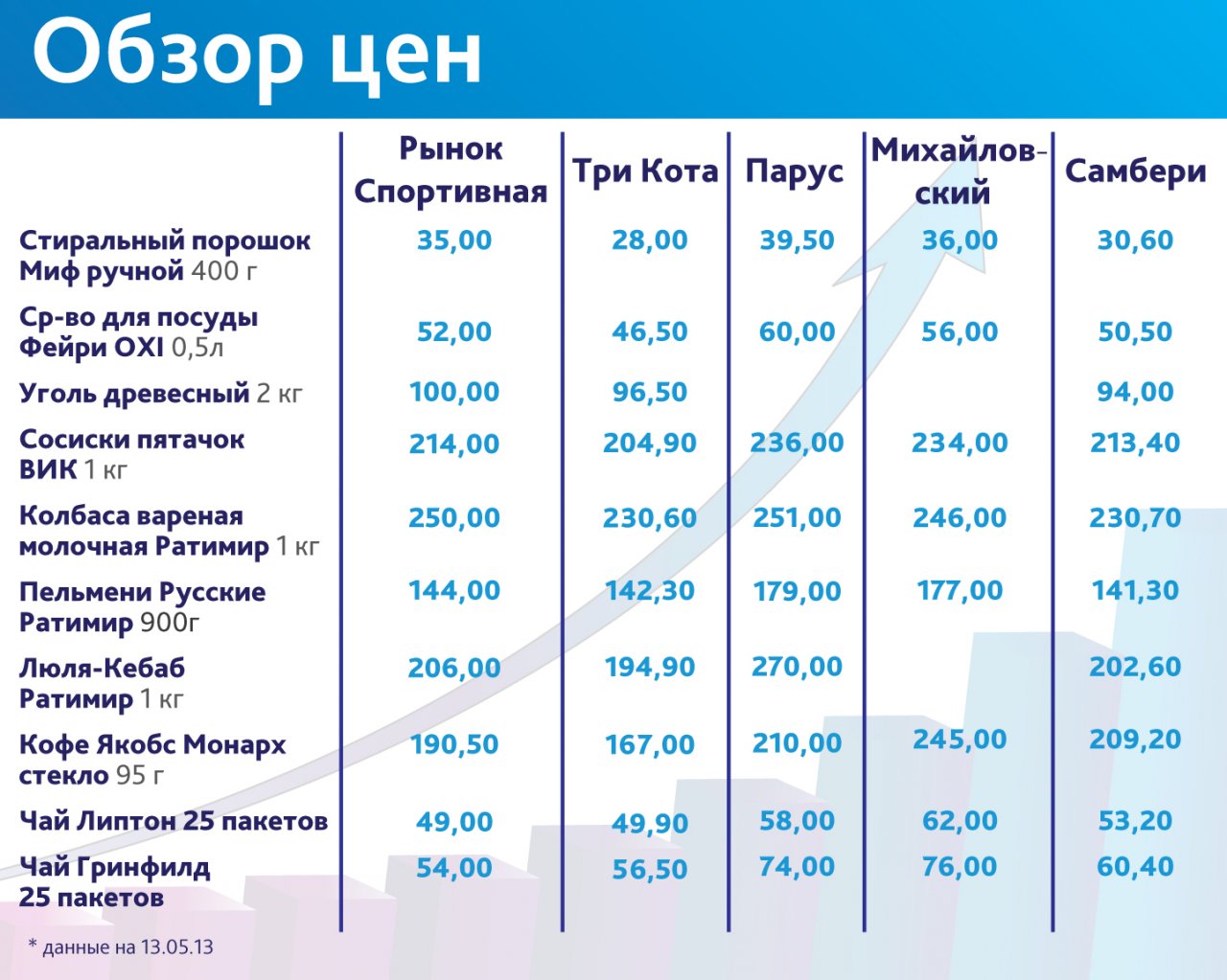 Владивосток дешевле. Обзор цен. Прайсы обзор. Рынок обзор цены. Цены на продукты во Владивостоке.