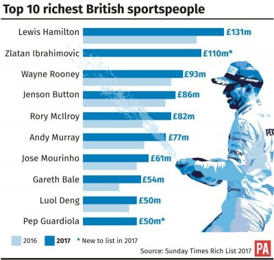 Льюис Хэмилтон – самый богатый спортсмен Великобритании